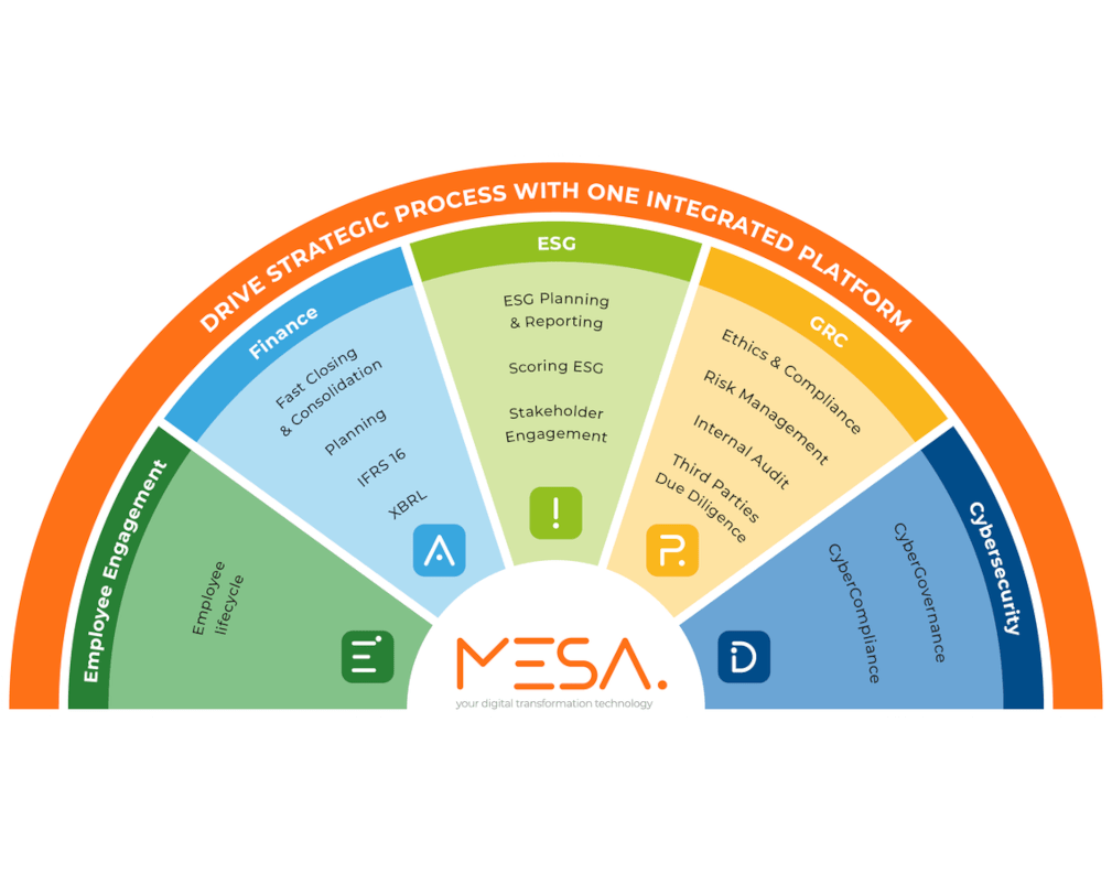 La ruota della tecnologia e prodotti  MESA,  per governare i processi strategici in un'unica piattaforma integrata: Finance, ESG, GRC, Cybersecurity ed Employee engagement