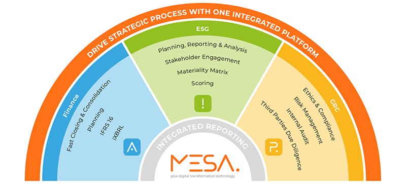 La ruota della tecnologia e prodotti  MESA,  per governare i processi strategici in un'unica piattaforma integrata: Finance, ESG, GRC, Cybersecurity ed Employee engagement