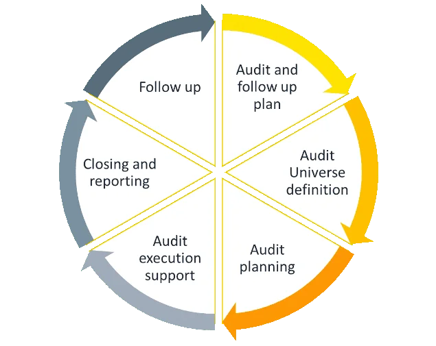 I processi e le attività dell'Internal Audit